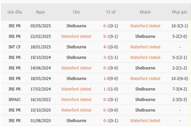 Soi kèo siêu chuẩn Waterford United vs Shelbourne – 01h45 ngày 24/06 2 Thành tích đối đầu giữa Waterford United vs Shelbourne