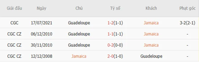 Soi kèo siêu chuẩn trận cầu Jamaica vs Guadeloupe – 06h45 ngày 21/06 2 Thành tích đối đầu giữa Jamaica vs Guadeloupe