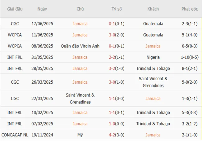 Soi kèo siêu chuẩn trận cầu Jamaica vs Guadeloupe – 06h45 ngày 21/06 3 Kết quả gần đây của Jamaica