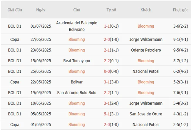 Soi kèo siêu chuẩn Blooming vs Real Oruro, 06h30 07/07 2 Kết quả gần đây của Blooming