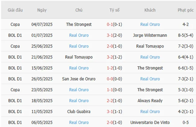 Soi kèo siêu chuẩn Blooming vs Real Oruro, 06h30 07/07 3 Kết quả gần đây của Real Oruro
