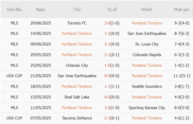 Soi kèo siêu chuẩn Portland Timber vs New England Revolution, 09h30 06/07 3 Kết quả gần đây của Portland Timber